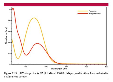 analyzing uv vis|uv vis spectrum analysis.